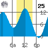 Mud Bay tide chart for Thursday, January 25, 2024