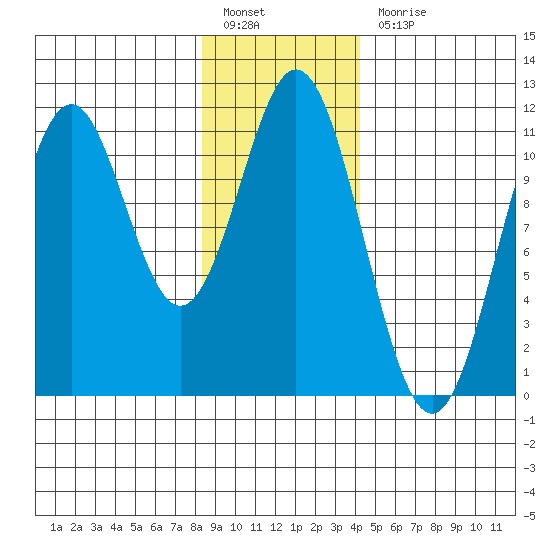 Mud Bay tide chart for Friday, January 26, 2024