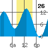 Mud Bay tide chart for Friday, January 26, 2024
