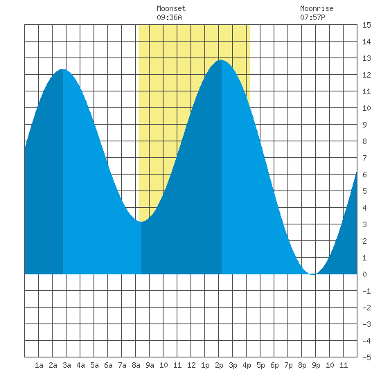 Mud Bay tide chart for Sunday, January 28, 2024