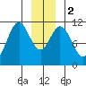 Mud Bay tide chart for Tuesday, January 2, 2024