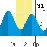Mud Bay tide chart for Wednesday, January 31, 2024