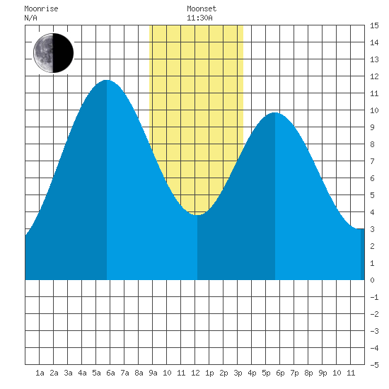 Mud Bay tide chart for Wednesday, January 3, 2024