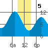 Mud Bay tide chart for Friday, January 5, 2024