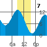 Mud Bay tide chart for Sunday, January 7, 2024