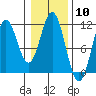 Mud Bay tide chart for Saturday, February 10, 2024