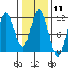Mud Bay tide chart for Sunday, February 11, 2024