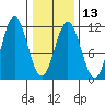 Mud Bay tide chart for Tuesday, February 13, 2024
