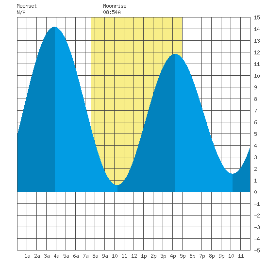 Mud Bay tide chart for Wednesday, February 14, 2024