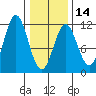 Mud Bay tide chart for Wednesday, February 14, 2024