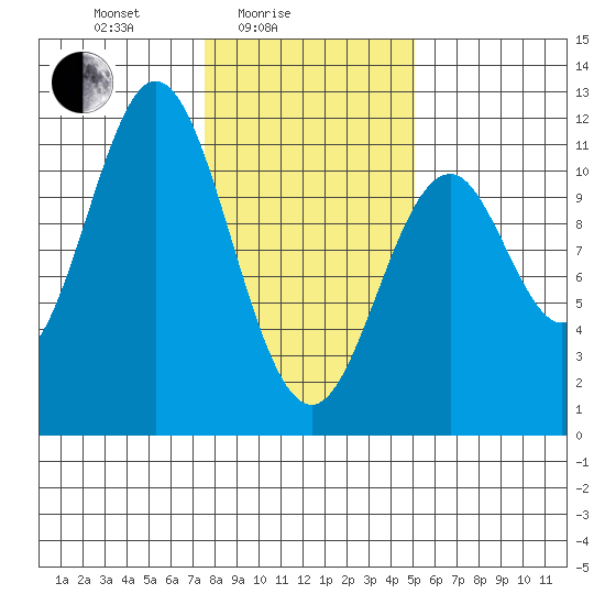 Mud Bay tide chart for Friday, February 16, 2024