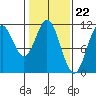 Mud Bay tide chart for Thursday, February 22, 2024
