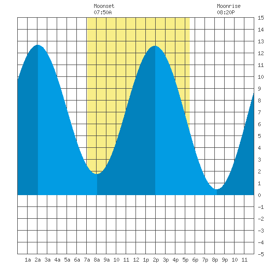 Mud Bay tide chart for Monday, February 26, 2024