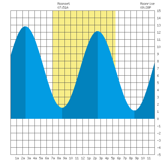 Mud Bay tide chart for Tuesday, February 27, 2024