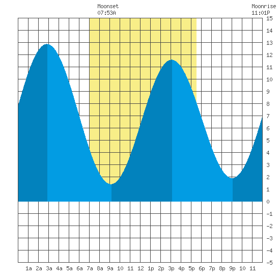 Mud Bay tide chart for Wednesday, February 28, 2024