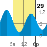 Mud Bay tide chart for Thursday, February 29, 2024