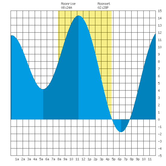 Mud Bay tide chart for Thursday, February 8, 2024