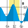 Mud Bay tide chart for Thursday, February 8, 2024