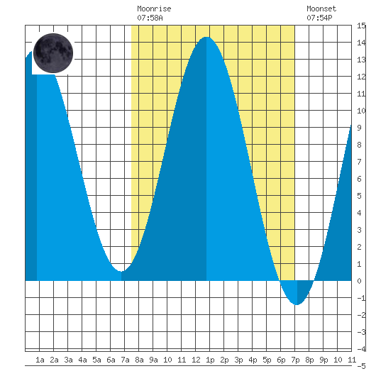 Mud Bay tide chart for Sunday, March 10, 2024