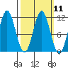 Mud Bay tide chart for Monday, March 11, 2024