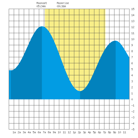 Mud Bay tide chart for Sunday, March 17, 2024