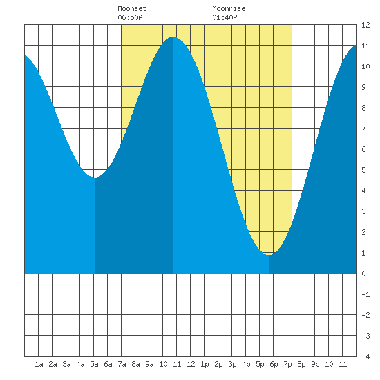 Mud Bay tide chart for Wednesday, March 20, 2024