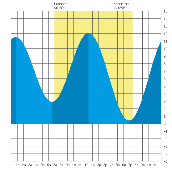 Mud Bay tide chart for Friday, March 22, 2024
