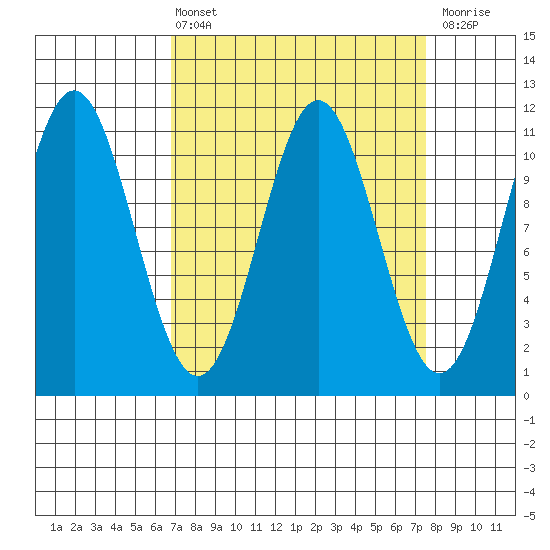 Mud Bay tide chart for Monday, March 25, 2024