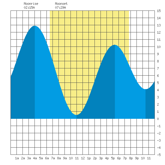 Mud Bay tide chart for Saturday, March 30, 2024
