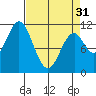 Mud Bay tide chart for Sunday, March 31, 2024