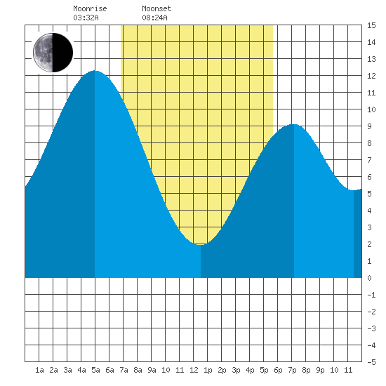 Mud Bay tide chart for Sunday, March 3, 2024