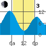 Mud Bay tide chart for Sunday, March 3, 2024