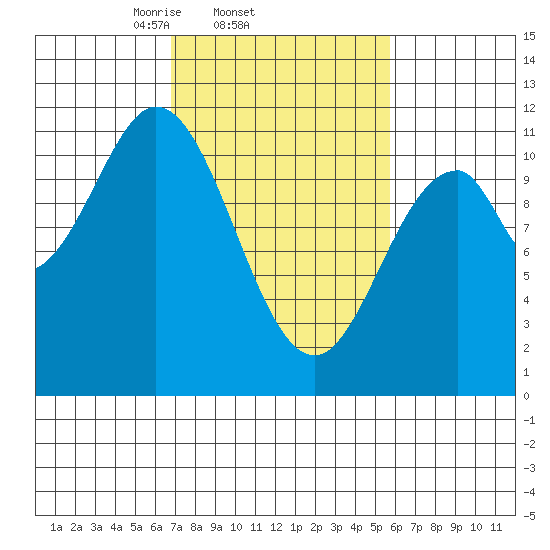 Mud Bay tide chart for Monday, March 4, 2024