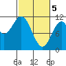 Mud Bay tide chart for Tuesday, March 5, 2024