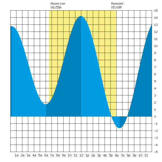 Mud Bay tide chart for Saturday, March 9, 2024