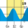 Mud Bay tide chart for Friday, April 19, 2024