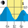 Mud Bay tide chart for Monday, April 1, 2024