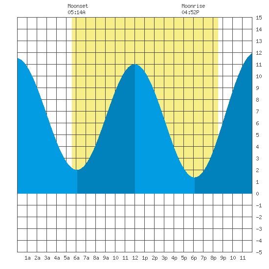 Mud Bay tide chart for Saturday, April 20, 2024