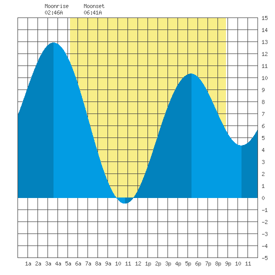 Mud Bay tide chart for Sunday, April 28, 2024