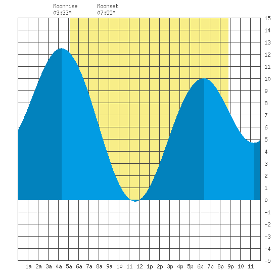 Mud Bay tide chart for Monday, April 29, 2024
