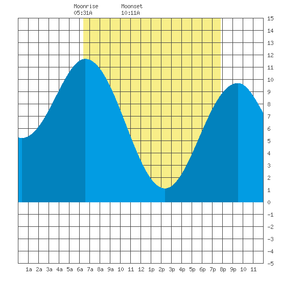 Mud Bay tide chart for Tuesday, April 2, 2024