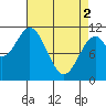 Mud Bay tide chart for Tuesday, April 2, 2024