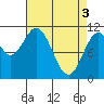 Mud Bay tide chart for Wednesday, April 3, 2024
