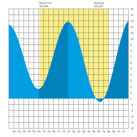 Mud Bay tide chart for Saturday, April 6, 2024