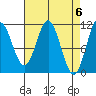 Mud Bay tide chart for Saturday, April 6, 2024