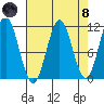 Mud Bay tide chart for Monday, April 8, 2024