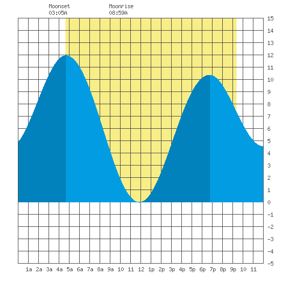 Mud Bay tide chart for Monday, May 13, 2024