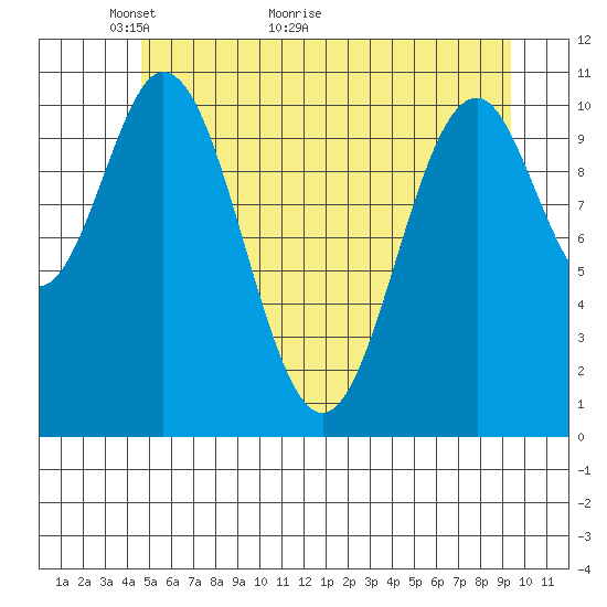 Mud Bay tide chart for Tuesday, May 14, 2024