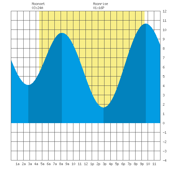 Mud Bay tide chart for Thursday, May 16, 2024