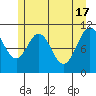 Mud Bay tide chart for Friday, May 17, 2024